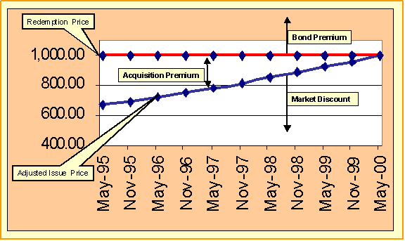 Original Issue Discount (OID): Formula, Uses, and Examples